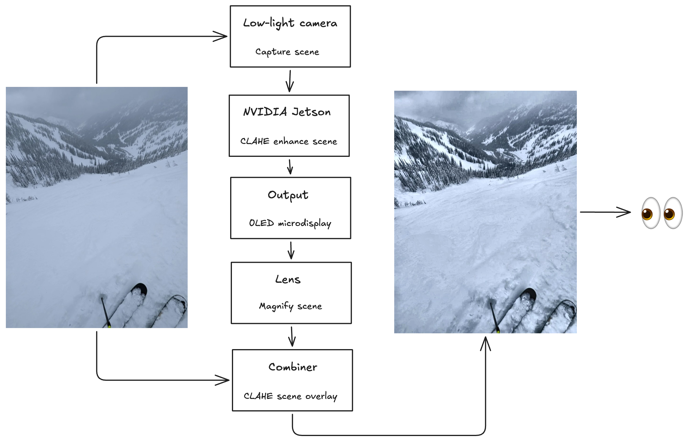 AR Snow Goggles system architecture diagram